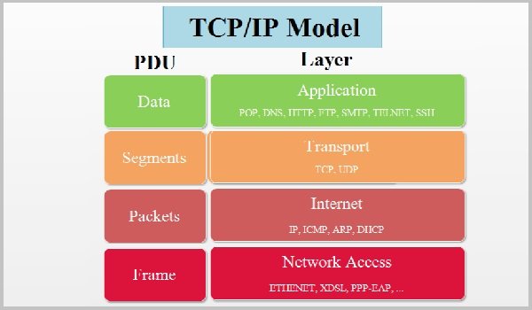 Định nghĩa và nguyên lý hoạt động của TCP/IP