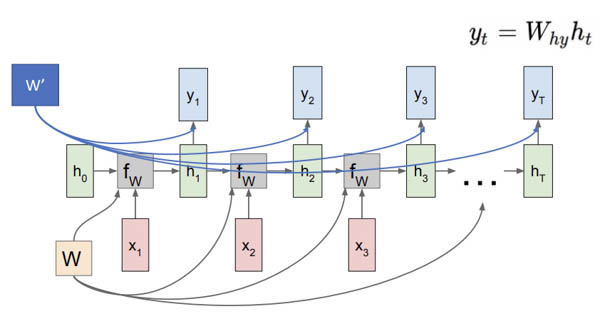 Mạng Nơ-Ron hồi quy (RNN)
