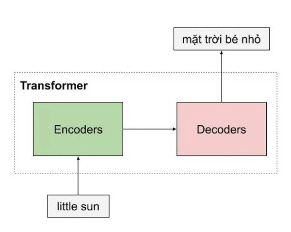 Mạng Transformer