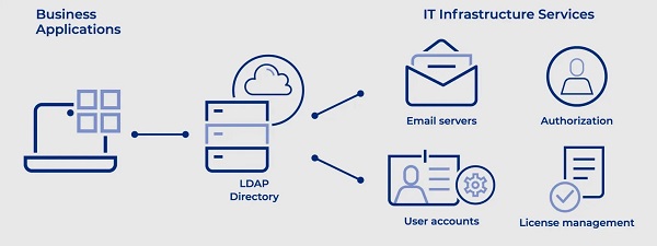 Kiến trúc và cách hoạt động của LDAP