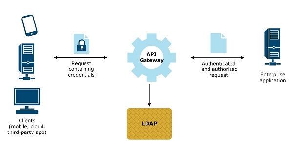 Cấu trúc cây dữ liệu LDAP