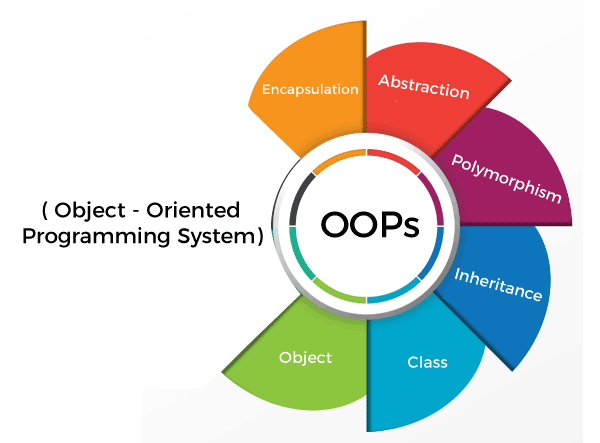 Object-Oriented Programming (OOP)