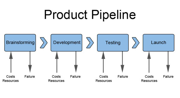 Production Pipeline và quy trình sản xuất