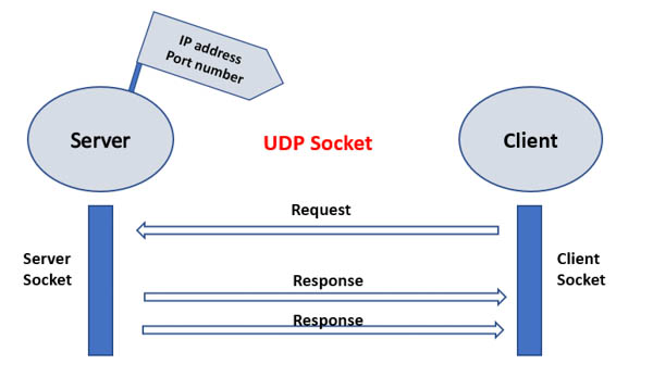 Socket dựa trên UDP (Datagram Socket)