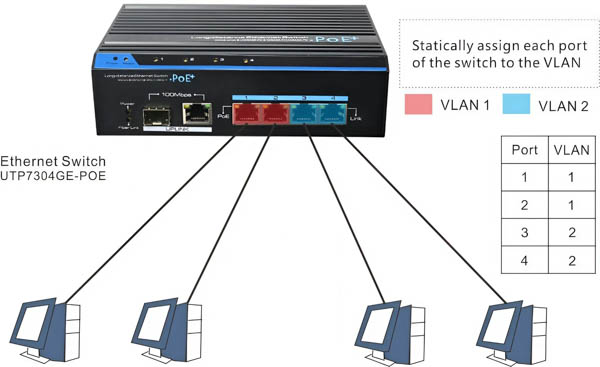 VLAN dựa trên cổng (Port-Based VLAN)